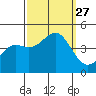 Monterey tide chart for Saturday, September 27, 2025