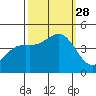 Monterey tide chart for Sunday, September 28, 2025