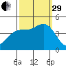 Monterey tide chart for Monday, September 29, 2025