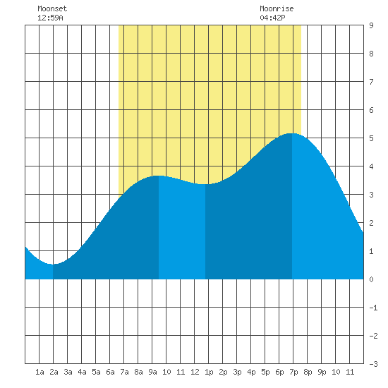 Monterey tide chart for Tuesday, September 2, 2025