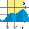 Monterey tide chart for Tuesday, September 2, 2025