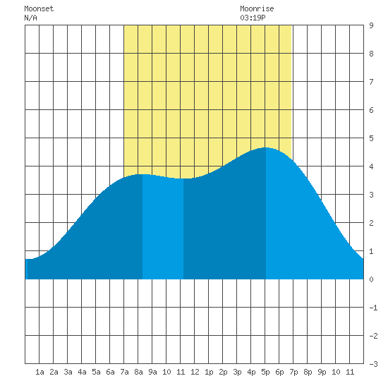 Monterey tide chart for Tuesday, September 30, 2025