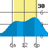 Monterey tide chart for Tuesday, September 30, 2025
