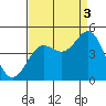 Monterey tide chart for Wednesday, September 3, 2025