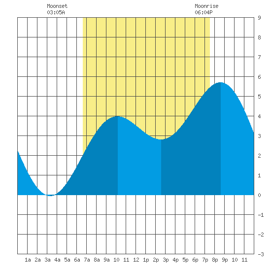Monterey tide chart for Thursday, September 4, 2025