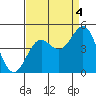 Monterey tide chart for Thursday, September 4, 2025