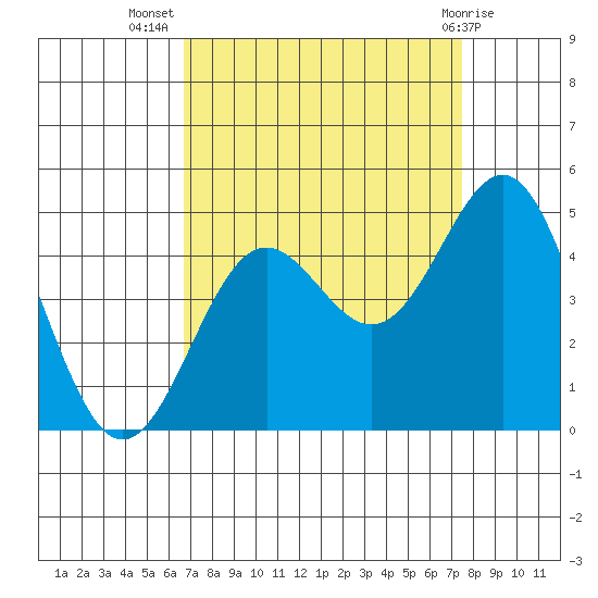 Monterey tide chart for Friday, September 5, 2025