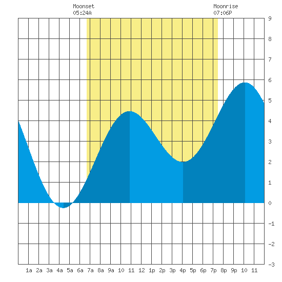 Monterey tide chart for Saturday, September 6, 2025