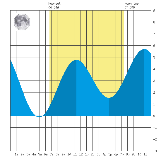 Monterey tide chart for Sunday, September 7, 2025