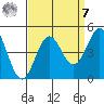 Monterey tide chart for Sunday, September 7, 2025
