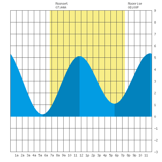 Monterey tide chart for Monday, September 8, 2025