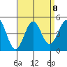 Monterey tide chart for Monday, September 8, 2025