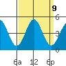 Monterey tide chart for Tuesday, September 9, 2025