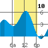 Monterey tide chart for Friday, October 10, 2025