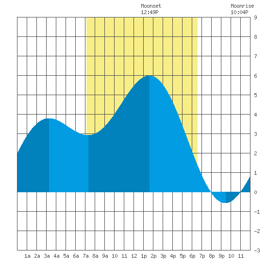 Monterey tide chart for Saturday, October 11, 2025