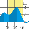 Monterey tide chart for Saturday, October 11, 2025