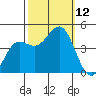 Monterey tide chart for Sunday, October 12, 2025
