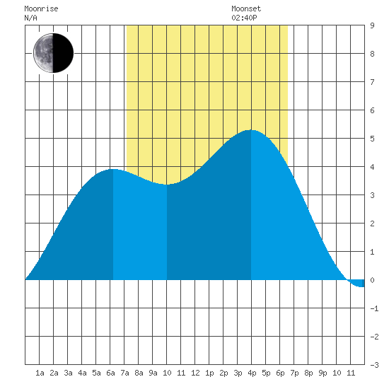 Monterey tide chart for Monday, October 13, 2025