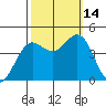 Monterey tide chart for Tuesday, October 14, 2025