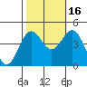 Monterey tide chart for Thursday, October 16, 2025