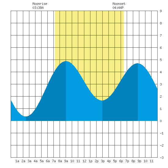 Monterey tide chart for Friday, October 17, 2025