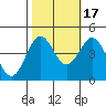 Monterey tide chart for Friday, October 17, 2025