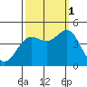 Monterey tide chart for Wednesday, October 1, 2025