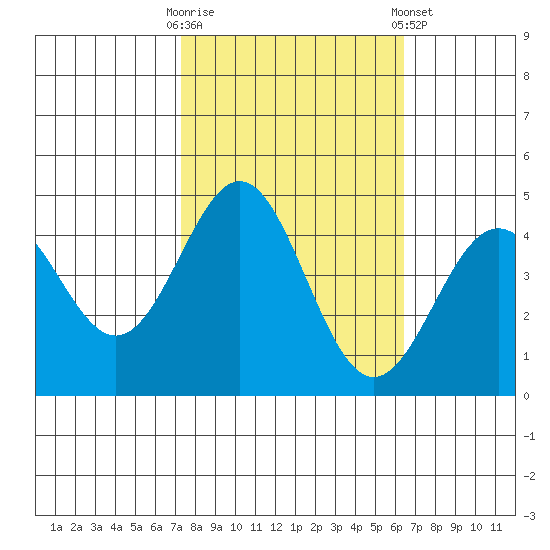 Monterey tide chart for Monday, October 20, 2025