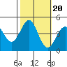 Monterey tide chart for Monday, October 20, 2025