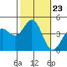 Monterey tide chart for Thursday, October 23, 2025