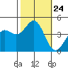 Monterey tide chart for Friday, October 24, 2025