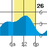 Monterey tide chart for Sunday, October 26, 2025