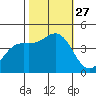 Monterey tide chart for Monday, October 27, 2025