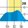Monterey tide chart for Tuesday, October 28, 2025