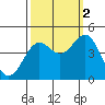 Monterey tide chart for Thursday, October 2, 2025