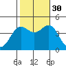 Monterey tide chart for Thursday, October 30, 2025