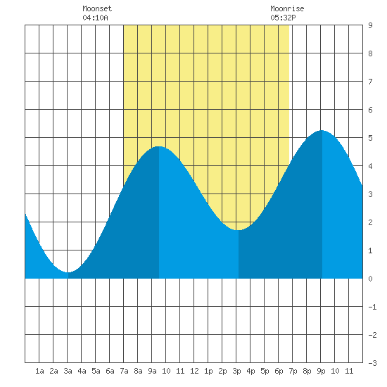 Monterey tide chart for Saturday, October 4, 2025