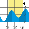 Monterey tide chart for Saturday, October 4, 2025