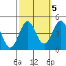 Monterey tide chart for Sunday, October 5, 2025