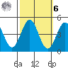 Monterey tide chart for Monday, October 6, 2025