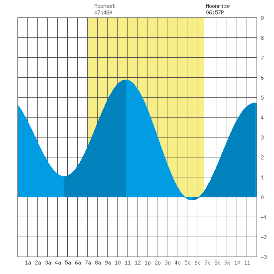 Monterey tide chart for Tuesday, October 7, 2025