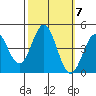 Monterey tide chart for Tuesday, October 7, 2025