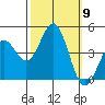 Monterey tide chart for Thursday, October 9, 2025