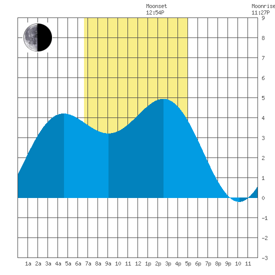 Monterey tide chart for Tuesday, November 11, 2025