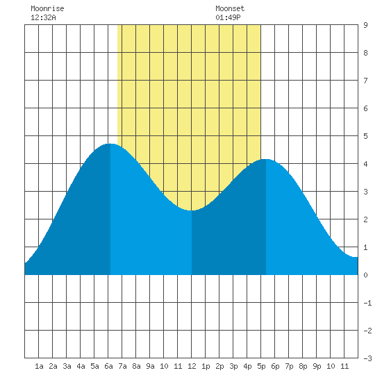 Monterey tide chart for Thursday, November 13, 2025