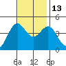 Monterey tide chart for Thursday, November 13, 2025