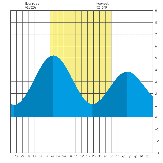 Monterey tide chart for Saturday, November 15, 2025