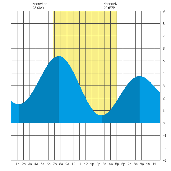 Monterey tide chart for Sunday, November 16, 2025
