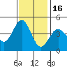 Monterey tide chart for Sunday, November 16, 2025