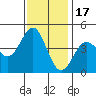 Monterey tide chart for Monday, November 17, 2025